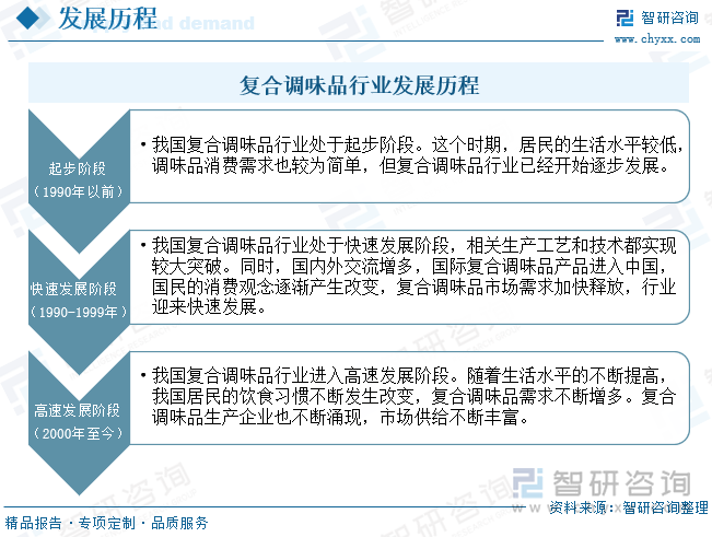 、竞争格局及趋势分析：在大食品行业“出海”热潮下复合调味品迎来新机遇[图]麻将胡了2试玩研判2025！中国复合调味品行业发展历程、产业链、发展现状(图2)