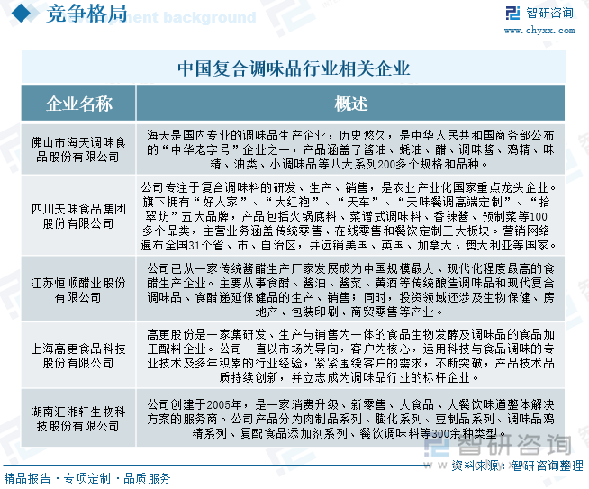 、竞争格局及趋势分析：在大食品行业“出海”热潮下复合调味品迎来新机遇[图]麻将胡了2试玩研判2025！中国复合调味品行业发展历程、产业链、发展现状(图4)