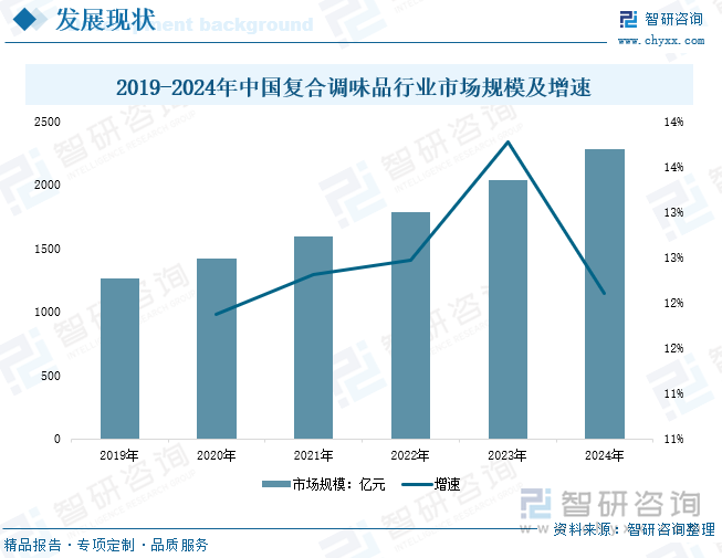 、竞争格局及趋势分析：在大食品行业“出海”热潮下复合调味品迎来新机遇[图]麻将胡了2试玩研判2025！中国复合调味品行业发展历程、产业链、发展现状(图3)