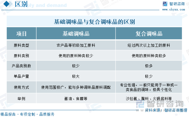 、竞争格局及趋势分析：在大食品行业“出海”热潮下复合调味品迎来新机遇[图]麻将胡了2试玩研判2025！中国复合调味品行业发展历程、产业链、发展现状(图5)