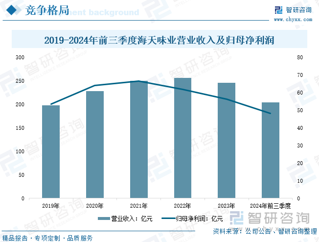 、竞争格局及趋势分析：在大食品行业“出海”热潮下复合调味品迎来新机遇[图]麻将胡了2试玩研判2025！中国复合调味品行业发展历程、产业链、发展现状(图6)