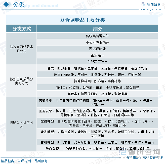 、竞争格局及趋势分析：在大食品行业“出海”热潮下复合调味品迎来新机遇[图]麻将胡了2试玩研判2025！中国复合调味品行业发展历程、产业链、发展现状(图7)