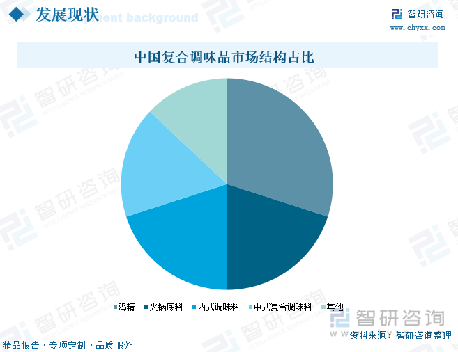、竞争格局及趋势分析：在大食品行业“出海”热潮下复合调味品迎来新机遇[图]麻将胡了2试玩研判2025！中国复合调味品行业发展历程、产业链、发展现状(图8)
