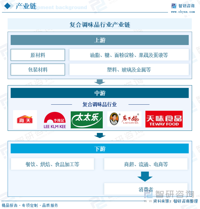 、竞争格局及趋势分析：在大食品行业“出海”热潮下复合调味品迎来新机遇[图]麻将胡了2试玩研判2025！中国复合调味品行业发展历程、产业链、发展现状(图9)