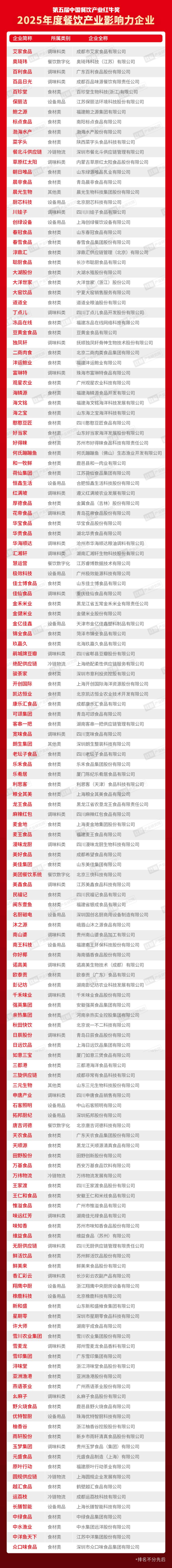 度餐饮产业影响力企业”榜单重磅揭晓PG麻将胡了2模拟器“2025年(图2)