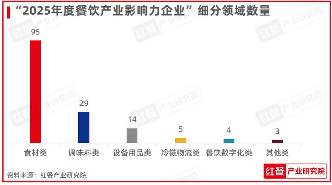 度餐饮产业影响力企业”榜单重磅揭晓PG麻将胡了2模拟器“2025年(图7)