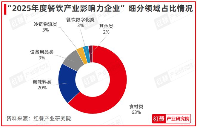 度餐饮产业影响力企业”榜单重磅揭晓PG麻将胡了2模拟器“2025年(图8)
