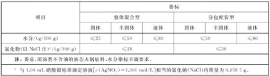 质量标准出炉 填补了领域空白麻将胡了网址全国首个火锅底料(图2)